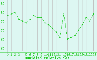 Courbe de l'humidit relative pour Abbeville (80)