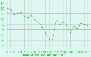 Courbe de l'humidit relative pour Leucate (11)