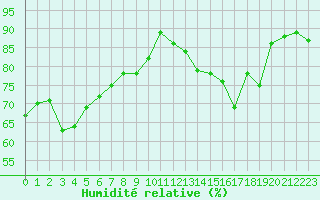 Courbe de l'humidit relative pour Paris Saint-Germain-des-Prs (75)