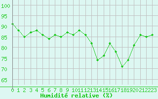 Courbe de l'humidit relative pour Cap Corse (2B)