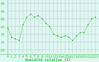 Courbe de l'humidit relative pour Ploumanac'h (22)