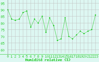 Courbe de l'humidit relative pour Troyes (10)