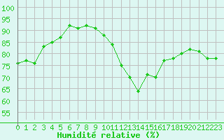 Courbe de l'humidit relative pour Leucate (11)