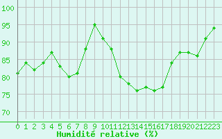 Courbe de l'humidit relative pour Charleville-Mzires (08)