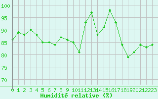 Courbe de l'humidit relative pour Rennes (35)