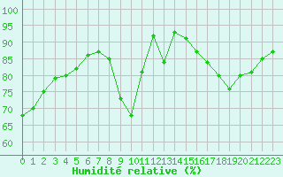 Courbe de l'humidit relative pour Saint-Martial-de-Vitaterne (17)