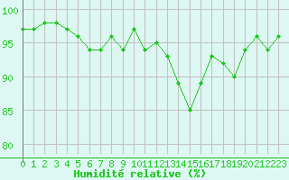 Courbe de l'humidit relative pour Millau - Soulobres (12)