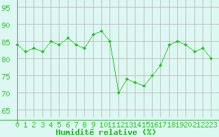 Courbe de l'humidit relative pour Bourg-Saint-Maurice (73)