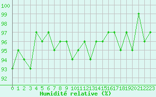 Courbe de l'humidit relative pour Saint-Michel-Mont-Mercure (85)