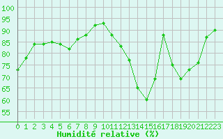 Courbe de l'humidit relative pour Courcouronnes (91)