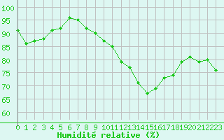 Courbe de l'humidit relative pour Herserange (54)
