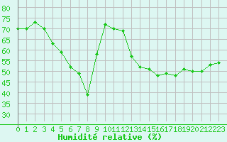 Courbe de l'humidit relative pour Agde (34)