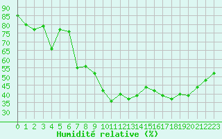 Courbe de l'humidit relative pour Montpellier (34)