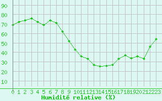 Courbe de l'humidit relative pour Aix-en-Provence (13)