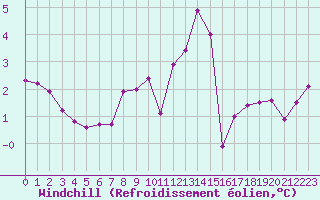 Courbe du refroidissement olien pour Auxerre-Perrigny (89)