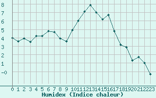 Courbe de l'humidex pour Connerr (72)