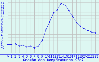 Courbe de tempratures pour Gap-Sud (05)