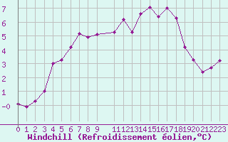 Courbe du refroidissement olien pour Hohrod (68)