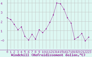 Courbe du refroidissement olien pour Mouilleron-le-Captif (85)