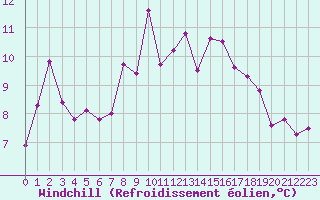 Courbe du refroidissement olien pour Le Talut - Belle-Ile (56)