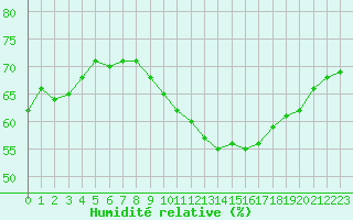 Courbe de l'humidit relative pour Champagne-sur-Seine (77)