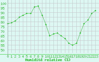 Courbe de l'humidit relative pour Cernay-la-Ville (78)