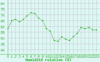 Courbe de l'humidit relative pour Malbosc (07)