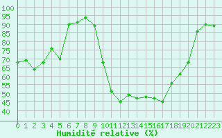Courbe de l'humidit relative pour Saint-Julien-en-Quint (26)