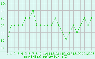Courbe de l'humidit relative pour Bures-sur-Yvette (91)