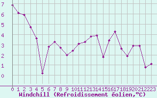 Courbe du refroidissement olien pour Ancey (21)
