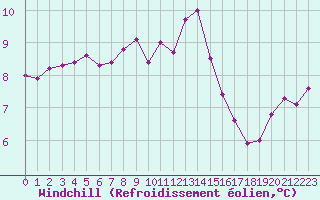 Courbe du refroidissement olien pour Guret Saint-Laurent (23)