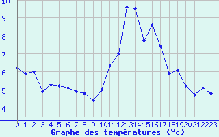 Courbe de tempratures pour Saint-Michel-Mont-Mercure (85)