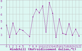 Courbe du refroidissement olien pour Saint Hilaire - Nivose (38)
