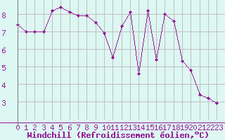 Courbe du refroidissement olien pour Tours (37)