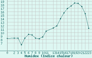 Courbe de l'humidex pour Cernay (86)