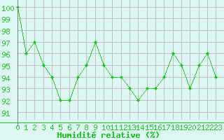 Courbe de l'humidit relative pour Croisette (62)