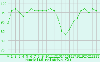 Courbe de l'humidit relative pour Charleville-Mzires (08)