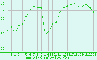 Courbe de l'humidit relative pour Brest (29)