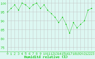 Courbe de l'humidit relative pour Xonrupt-Longemer (88)