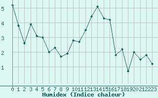 Courbe de l'humidex pour Rouen (76)