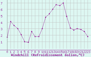 Courbe du refroidissement olien pour Als (30)