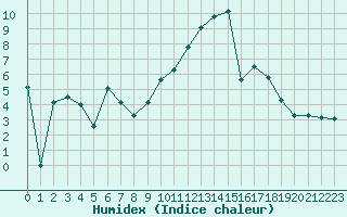 Courbe de l'humidex pour Amur (79)