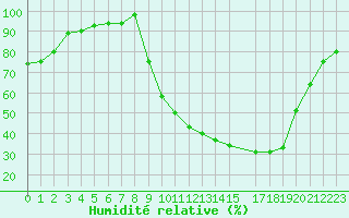Courbe de l'humidit relative pour Colmar (68)