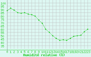 Courbe de l'humidit relative pour Auxerre (89)