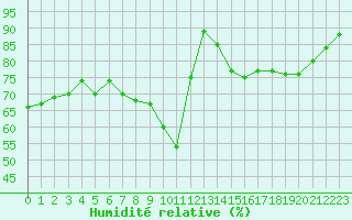 Courbe de l'humidit relative pour Bourges (18)
