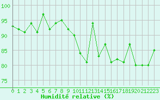 Courbe de l'humidit relative pour Chteauroux (36)