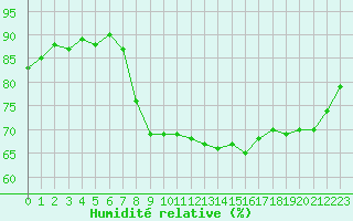 Courbe de l'humidit relative pour Ajaccio - Campo dell'Oro (2A)