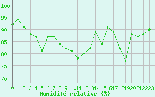 Courbe de l'humidit relative pour Pomrols (34)