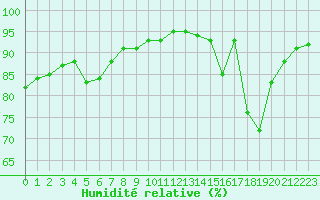 Courbe de l'humidit relative pour Chailles (41)