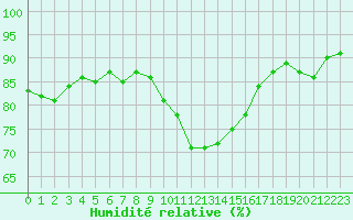 Courbe de l'humidit relative pour Estoher (66)